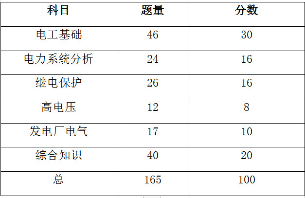 國家電網公司招聘考試筆試題型分數分布