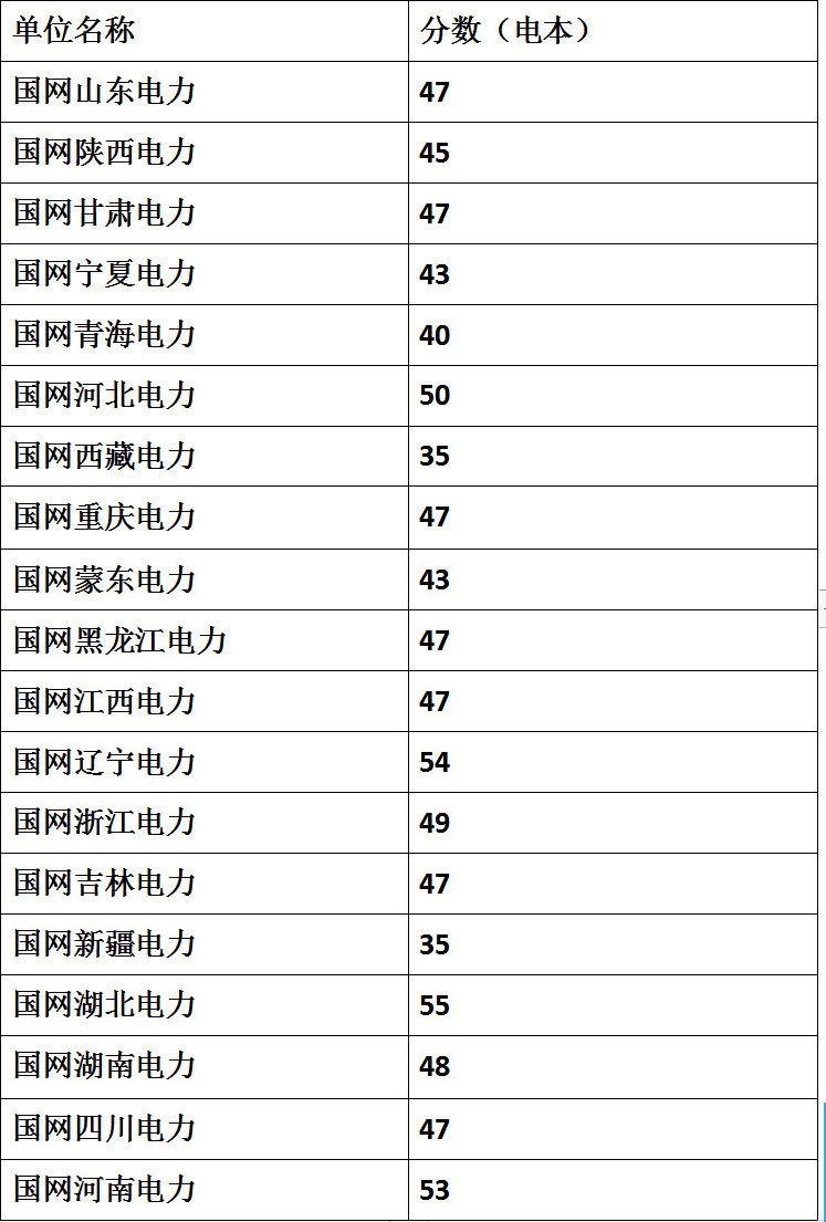 2019屆一批次國網分數線  - 本科